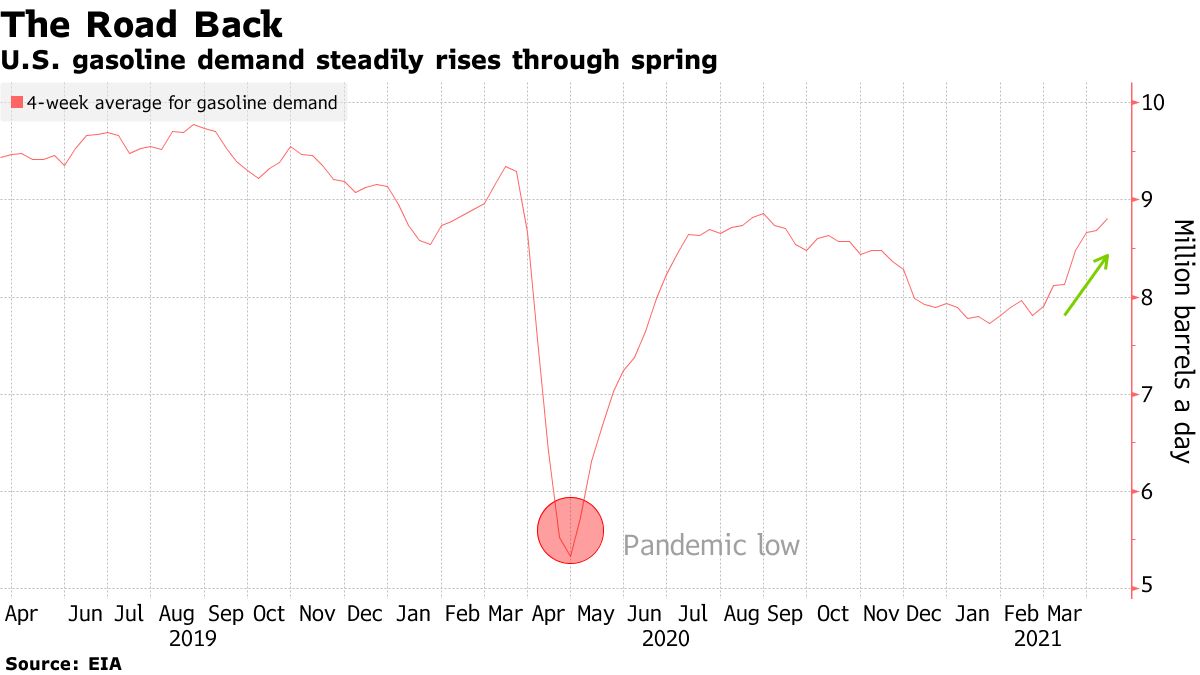 U.S. gasoline demand steadily rises through spring