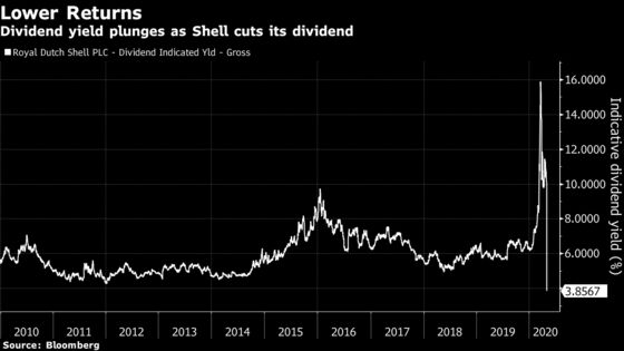 Royal Dutch Shell Cuts Dividend for First Time Since World War Two