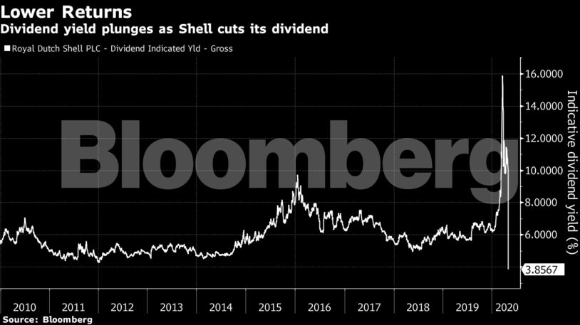 Dividend yield plunges as Shell cuts its dividend