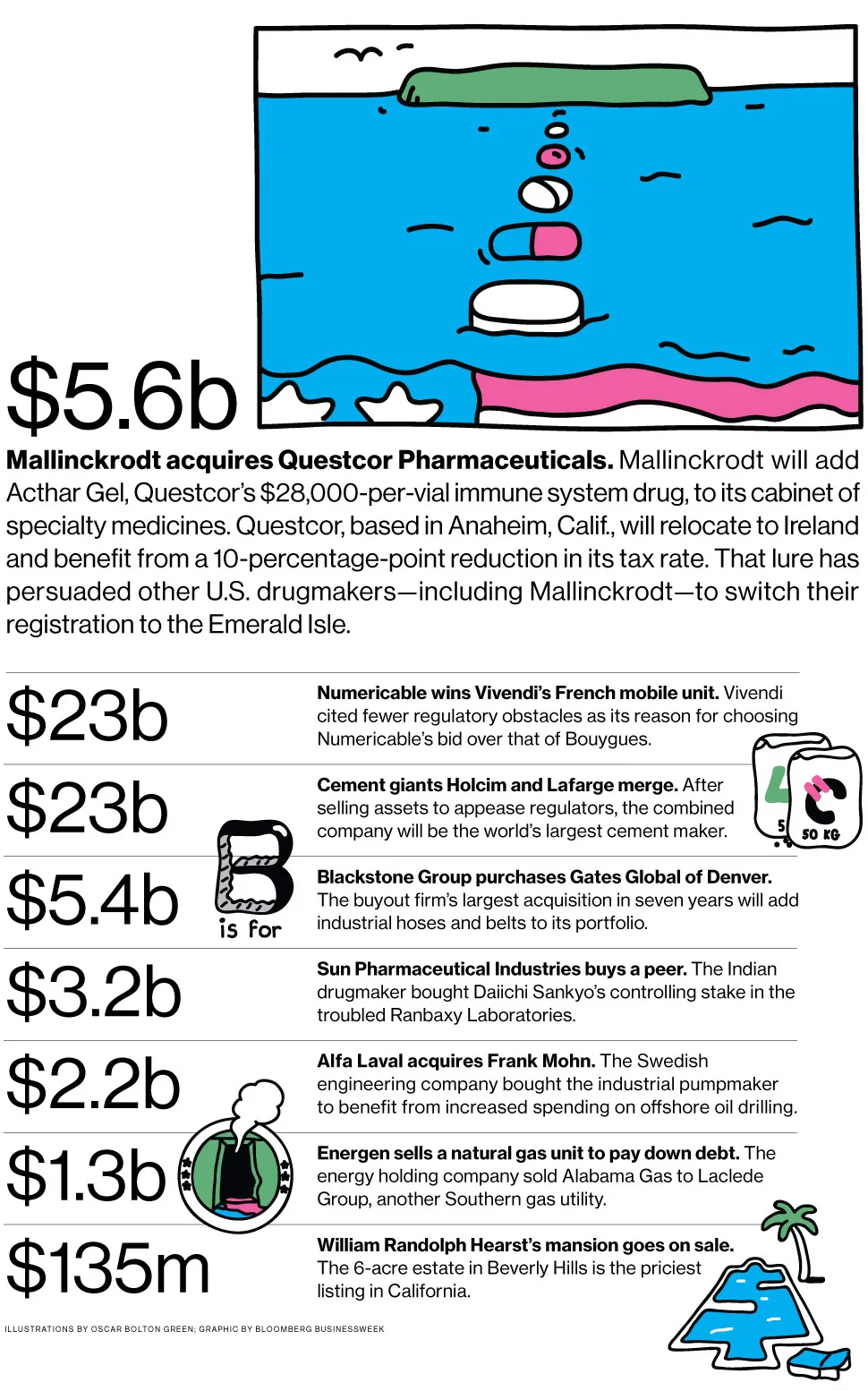 M&A News: Mallinckrodt, Questcor, Numericable, Holcim, Lafarge
