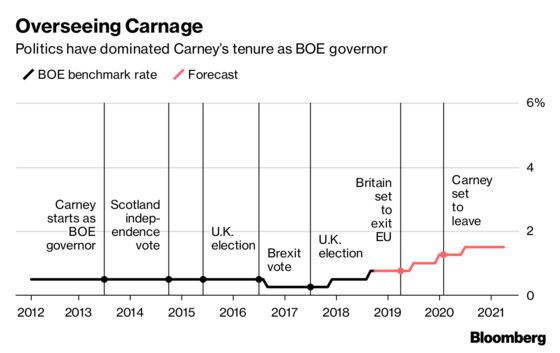 Carney’s Brexit Views Are About to Be Weaponized