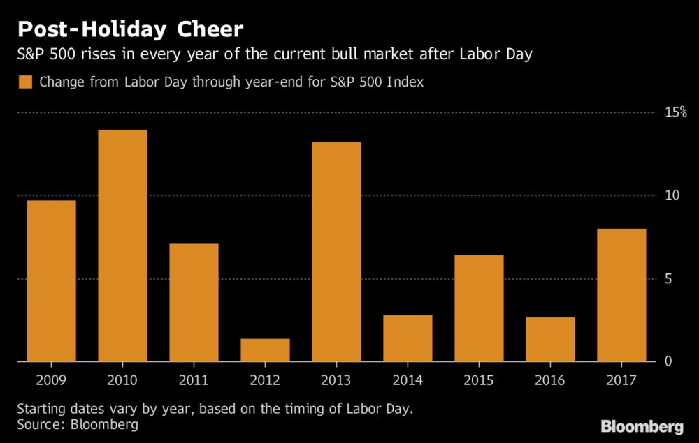 David Wilson Bloomberg Chart Of The Day