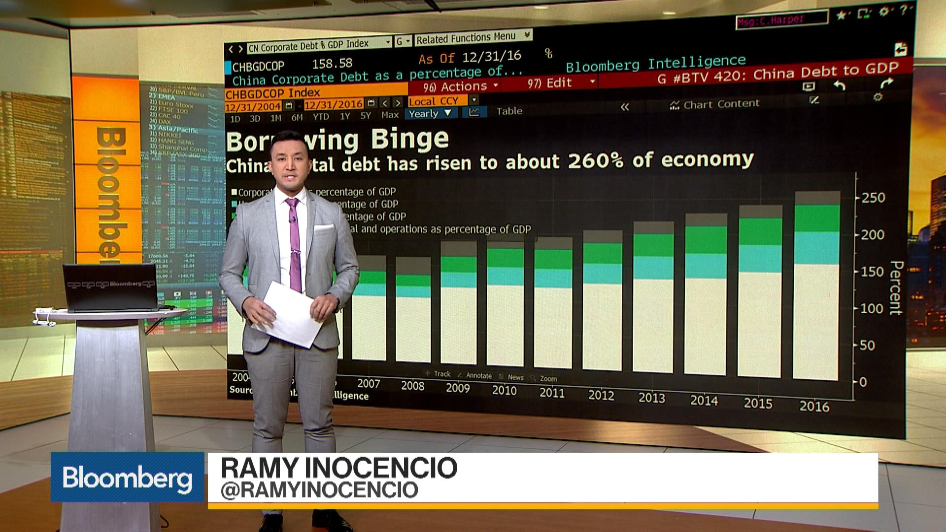 Watch China's Debt-to-GDP Ratio At 260% - Bloomberg