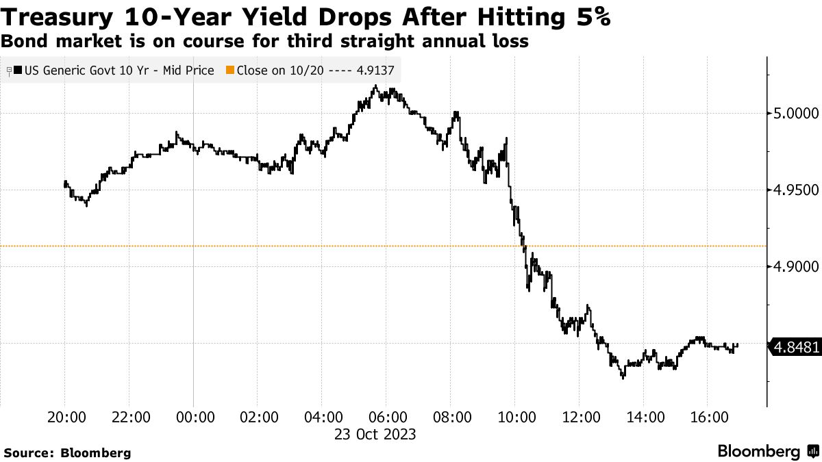 Euro extends fall to 12-year low as bond yields drop further