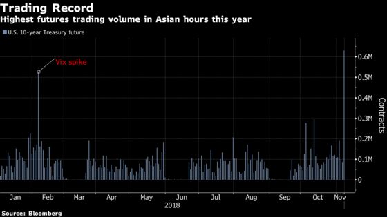 Treasury Futures Volumes Surge to Year's High on Midterm Fever