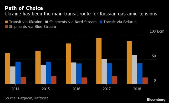 Russia and Ukraine Signal Progress on Natural Gas Transit Deal