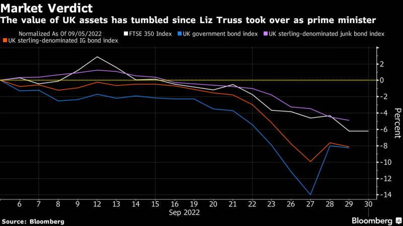 The value of UK assets has tumbled since Liz Truss took over as prime minister