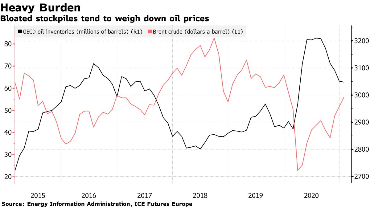 Bloated stockpiles tend to weigh down oil prices