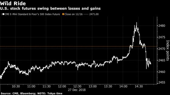 U.S. Futures Drop After S&P 500’s Biggest Rally Since 2009