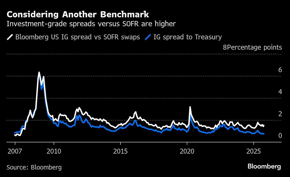 Corporate Debt Is Benefiting as US Looks More Like an Emerging Market: Credit Weekly