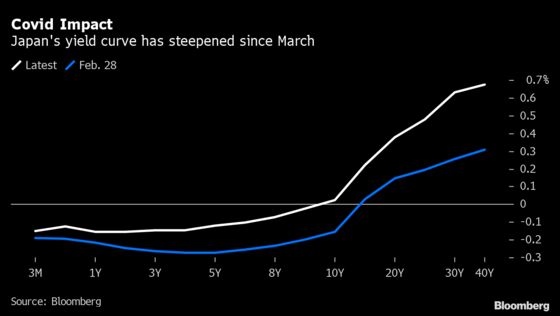 Japan Bond Market in the Dark on New Sales as Virus Spikes