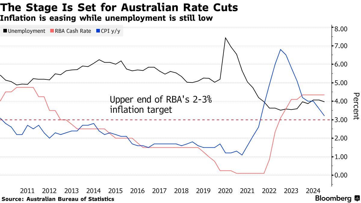 豪中銀は２月に利下げ開始の公算、約４年ぶり金融緩和へ－調査 - Bloomberg