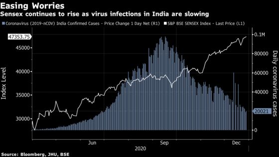 India Stocks Track Asian Peers Higher to Mark Another Record