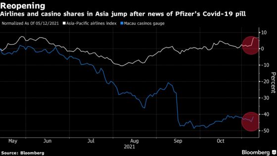 Pfizer’s Covid Pill Is Shaking Up the Asia Recovery Trade