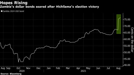 T. Rowe Price, Amundi Among Winners as Zambia Bond Bets Pay Off