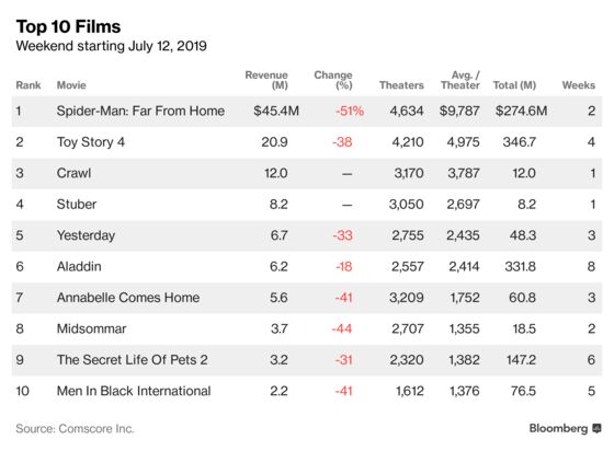 ‘Spider-Man’ Tops Theaters Again Before ‘Lion King’ Pounces