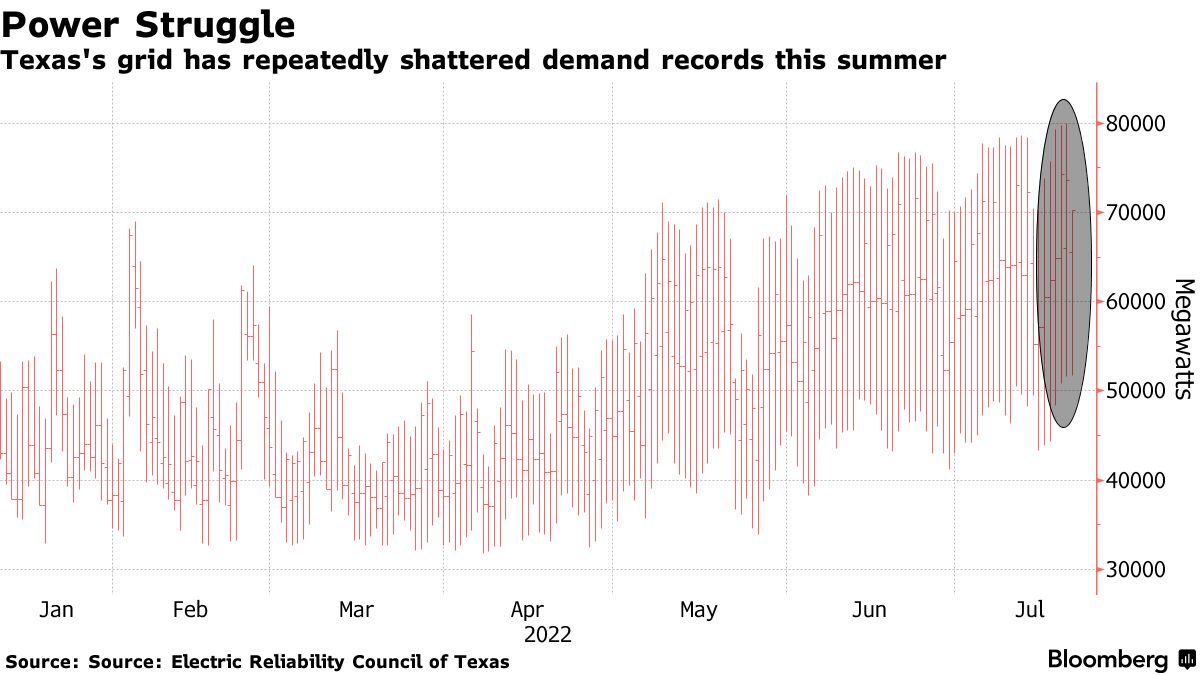 Bitcoin ($BTC) Miners Reduce Power the Most Since China Ban Amid Heat Wave  - Bloomberg