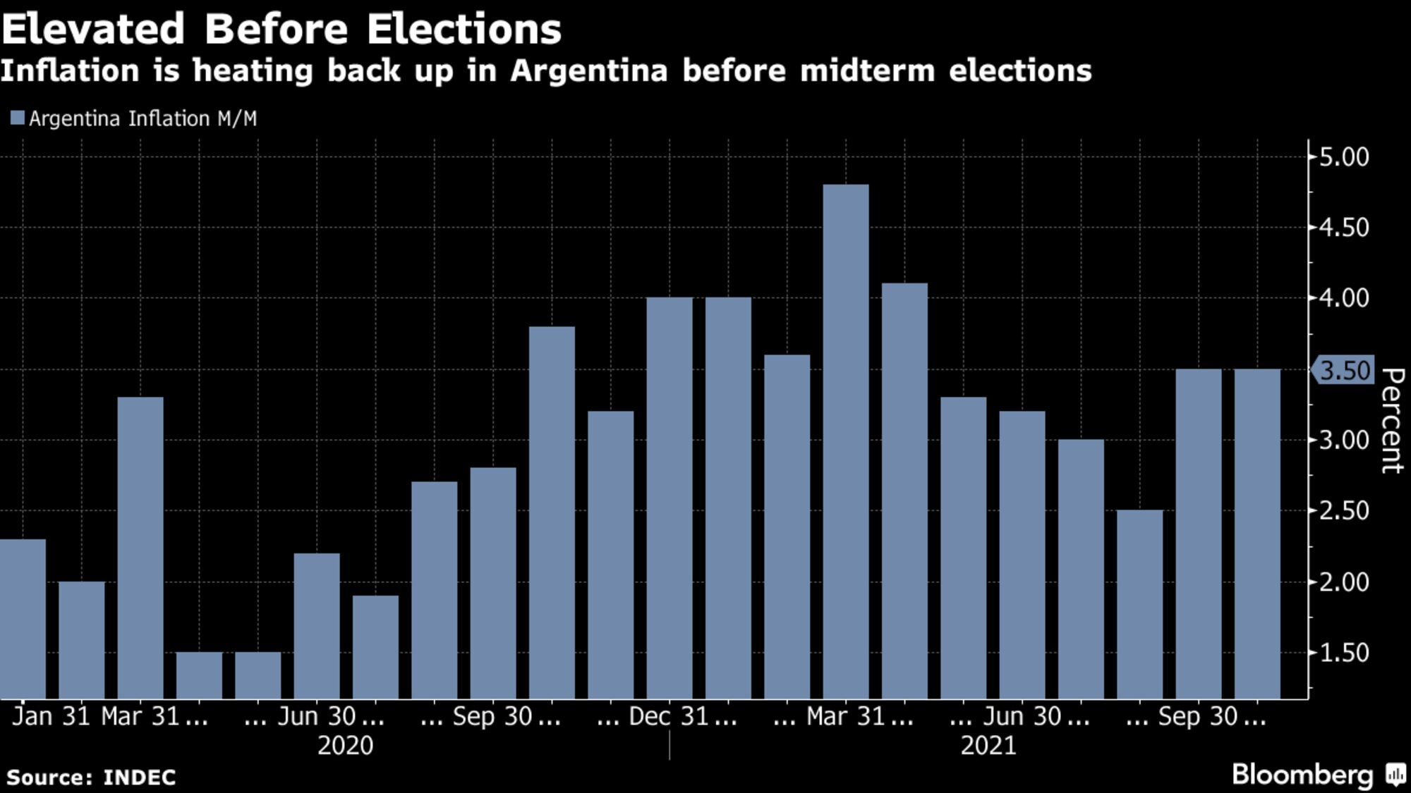 Inflation is heating back up in Argentina before midterm elections