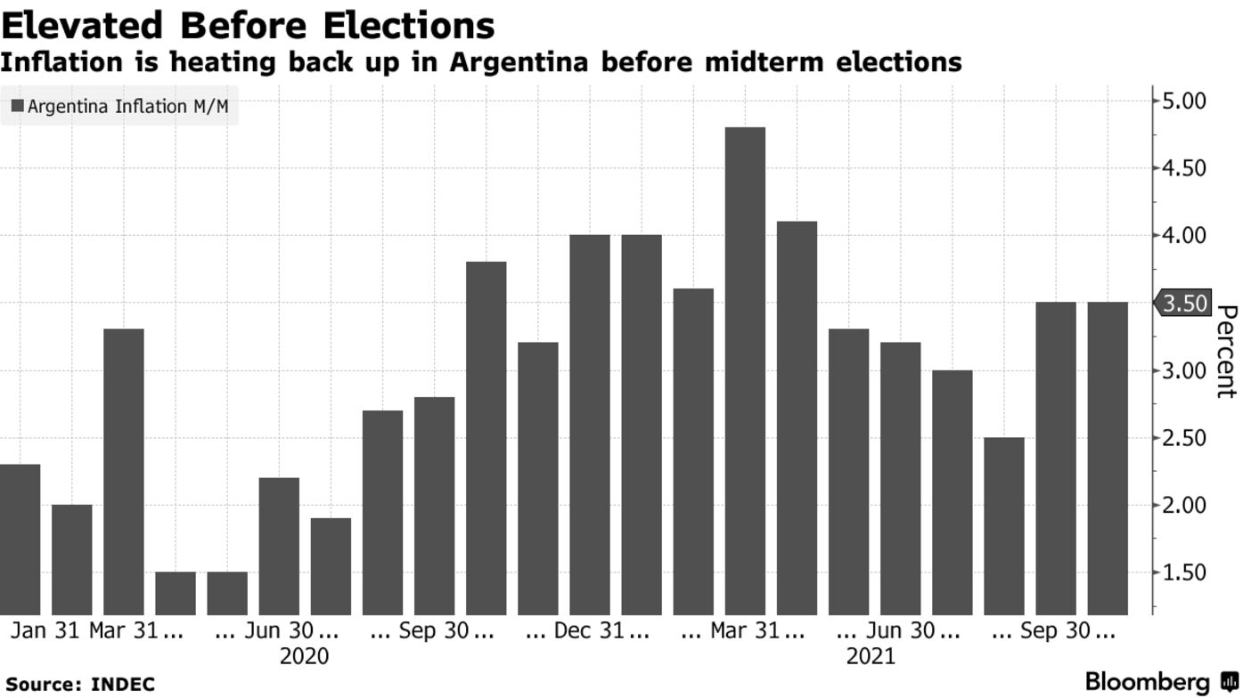 Inflation is heating back up in Argentina before midterm elections