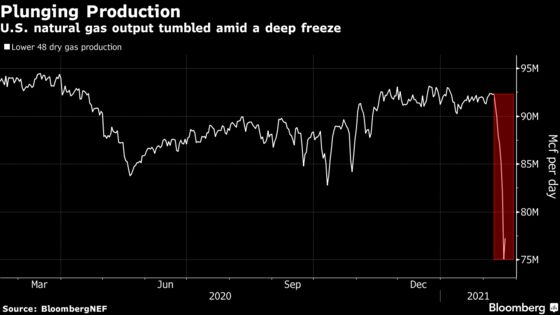 Gas At One U S Hub Is Trading At 999 Last Week It Was At 4