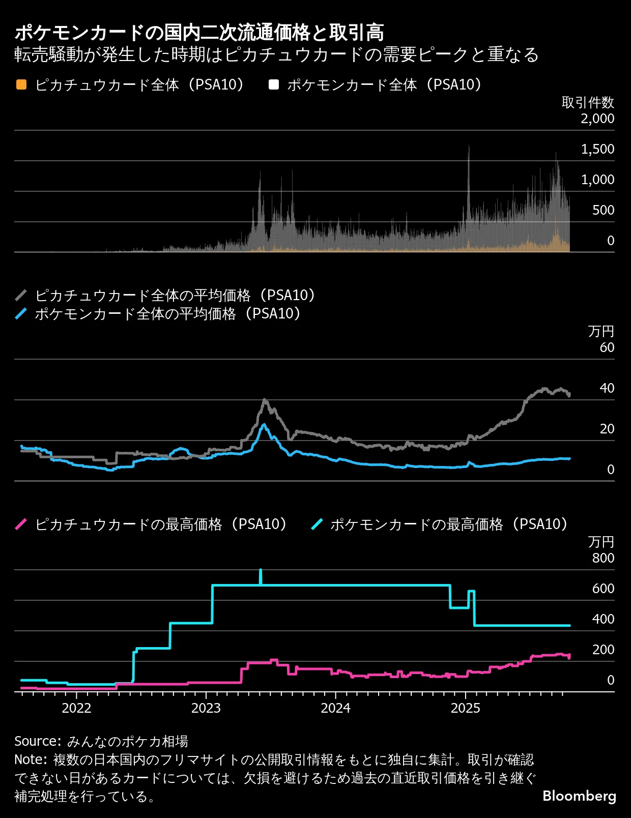 金のなるポケモンカード、大人のファンと海外転売が招く狂騒 - Bloomberg