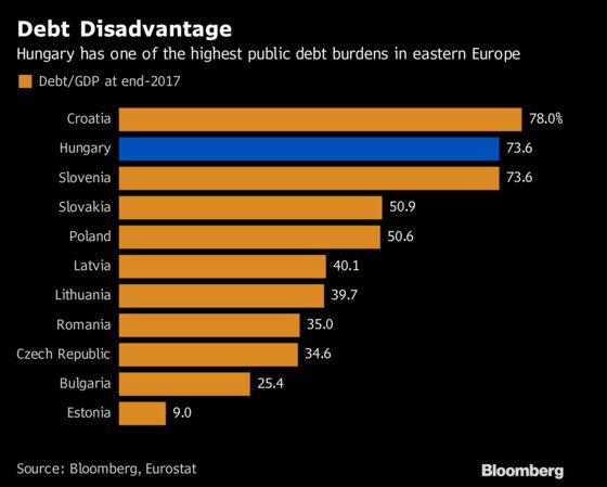 Hungary Pours Cold Water on Stimulus Speculation as Risks Deepen