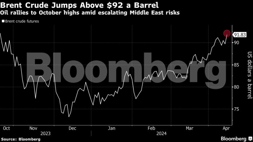 Brent Crude Jumps Above $92 a Barrel | Oil rallies to October highs amid escalating Middle East risks
