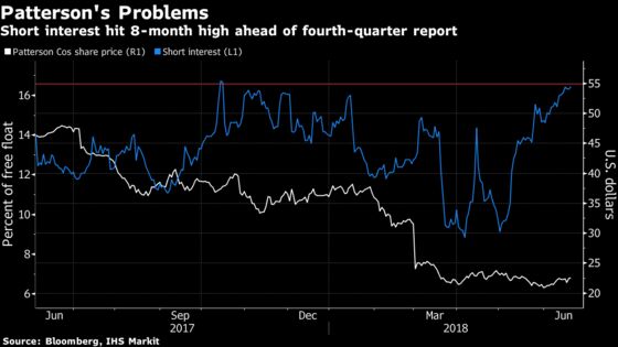 Patterson Short Sellers Burned After Outlook Fuels Relief Rally