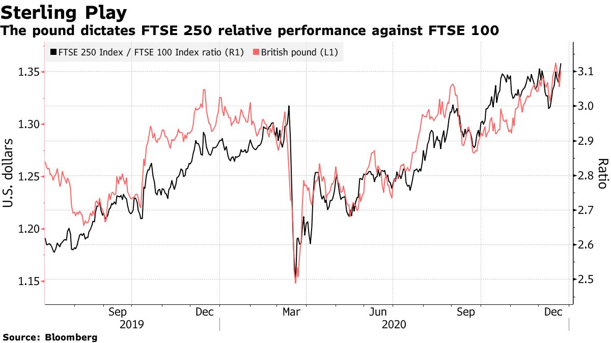 The pound confirms the relative performance of the FTSE 250 against the FTSE 100