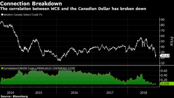 Loonie Bulls Undeterred by Plummeting Price of Canadian Crude