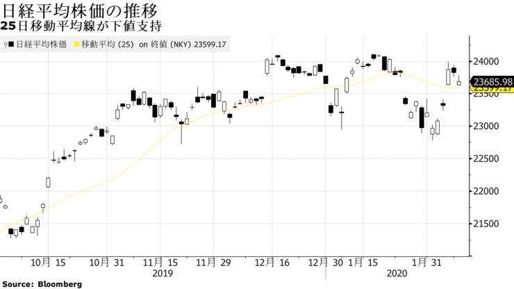 25日移動平均線が下値支持