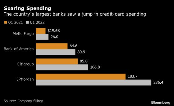 Wall Street Banks’ Credit-Card Success Eases Worry Over Consumer