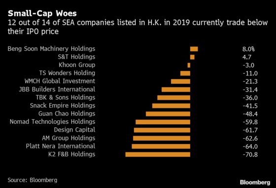 Southeast Asian IPOs Lose Their Shine in Hong Kong