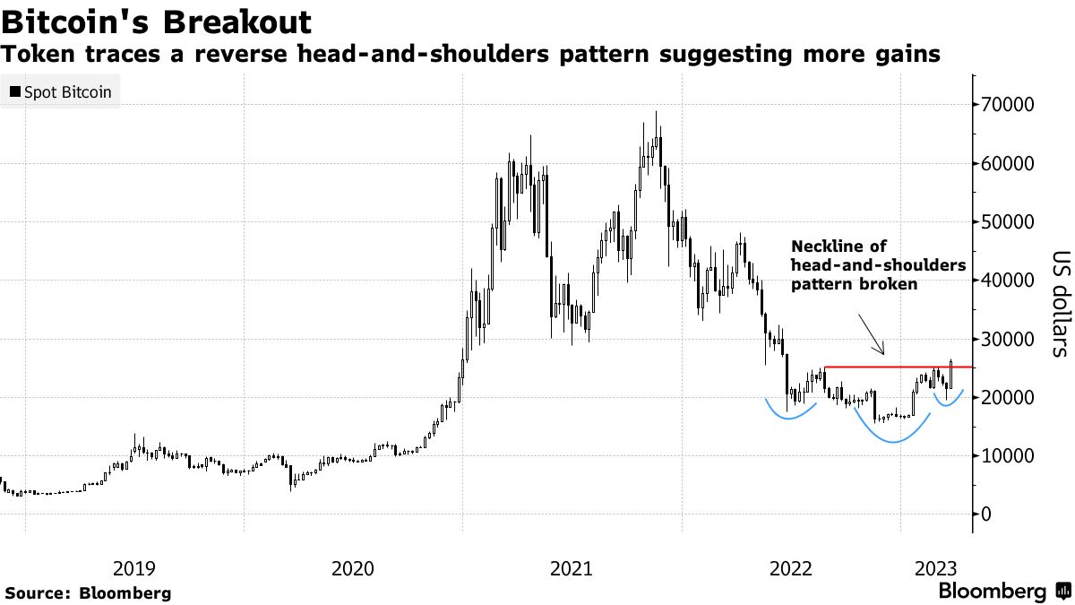Bitcoin BTC Close to Highest Level Since June in Broad Crypto Rally -  Bloomberg