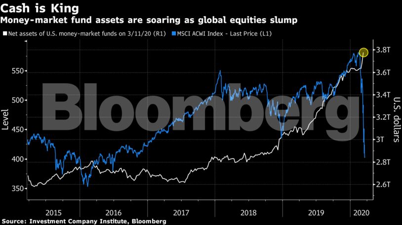 Money-market fund assets are soaring as global equities slump