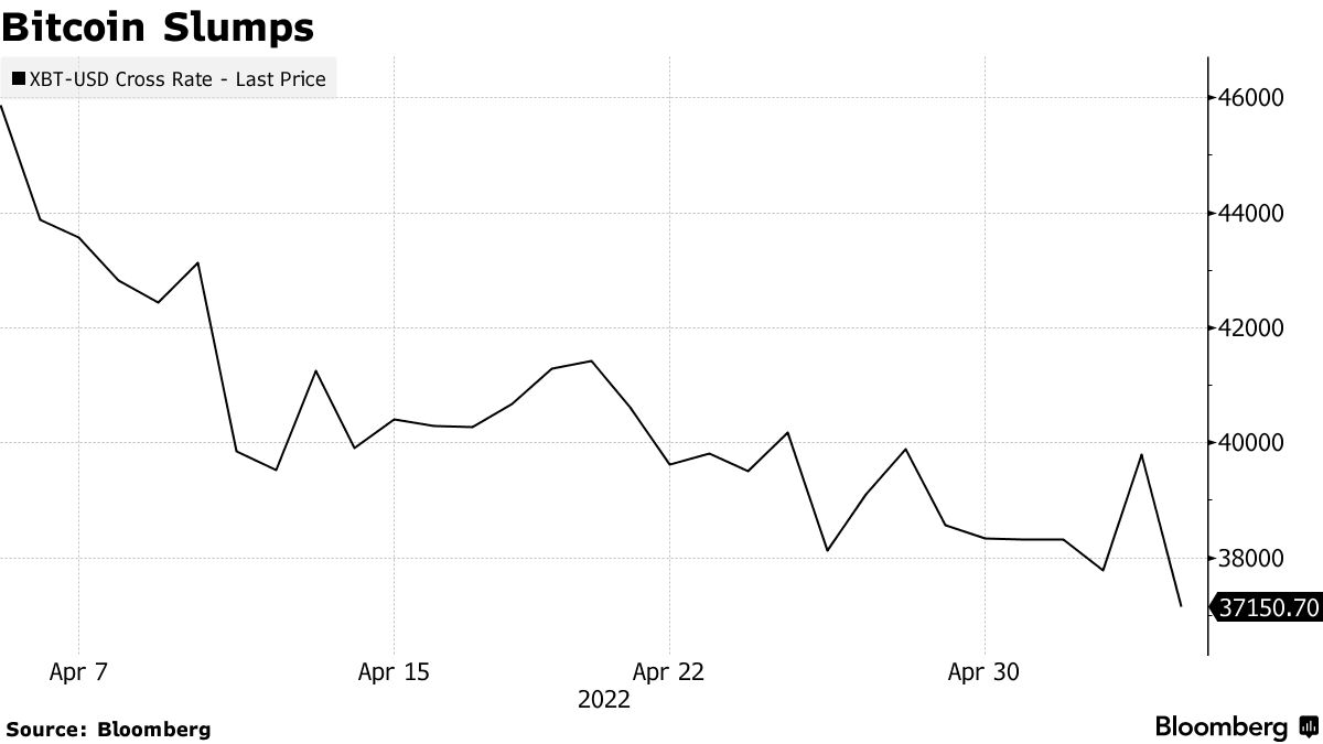 ビットコイン、約１カ月ぶりの大幅安－ＦＯＭＣ後の楽観後退で - Bloomberg