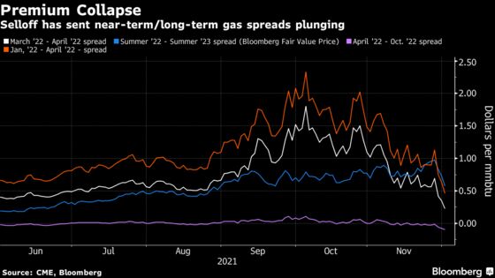 Natural Gas ‘Widowmaker’ Spread Collapses on Mild U.S. Weather