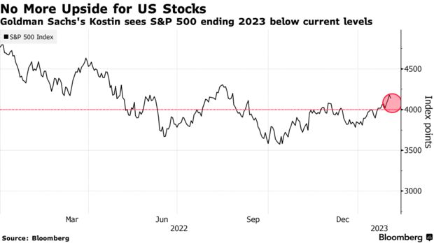 No More Upside for US Stocks | Goldman Sachs's Kostin sees S&P 500 ending 2023 below current levels