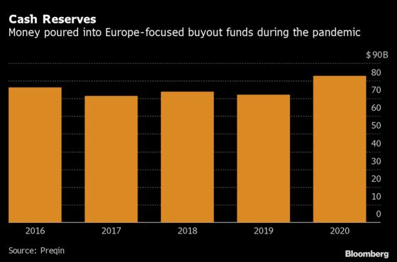 Free-Spending Private Equity Firms Set Record Pace in Europe