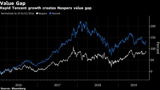 Naspers Sets $105 Billion Value for Assets Including Tencent