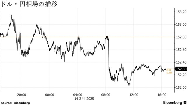 ドル・円相場の推移