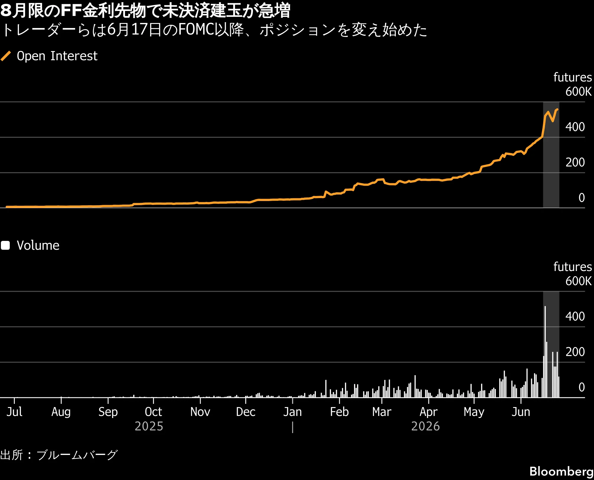 FRBの利上げ観測、短期金融市場で拡大－ショートポジションに偏り