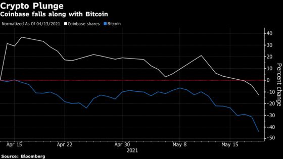 Coinbase Closes at a Record Low After Wild Bitcoin Session