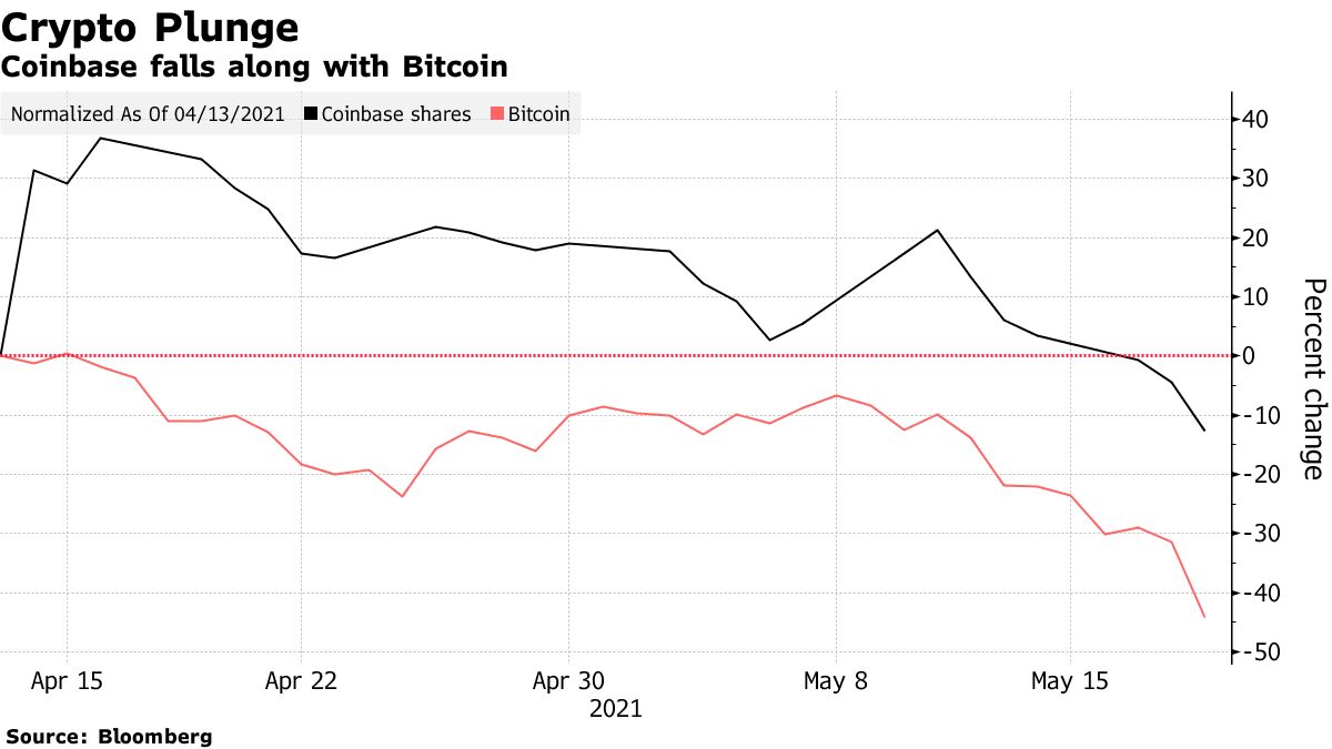 コインベース株が上場来最安値、ビットコイン価格一時31％安 - Bloomberg