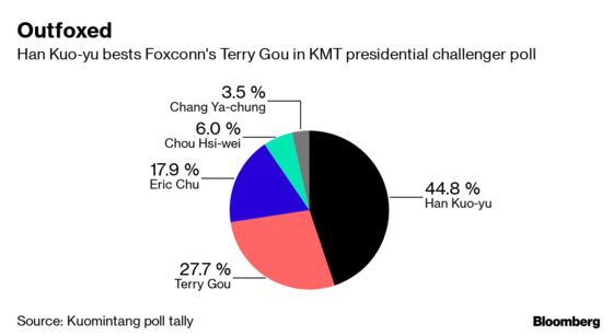 Foxconn Billionare Gou Stumbles in Bid for Taiwan’s Presidency