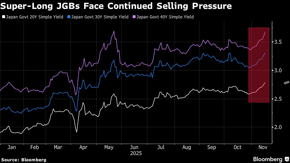⚫️ BLOOMBERG: "Asta titoli di stato giapponesi a 20 anni: investitori in attesa di stimolo economico"