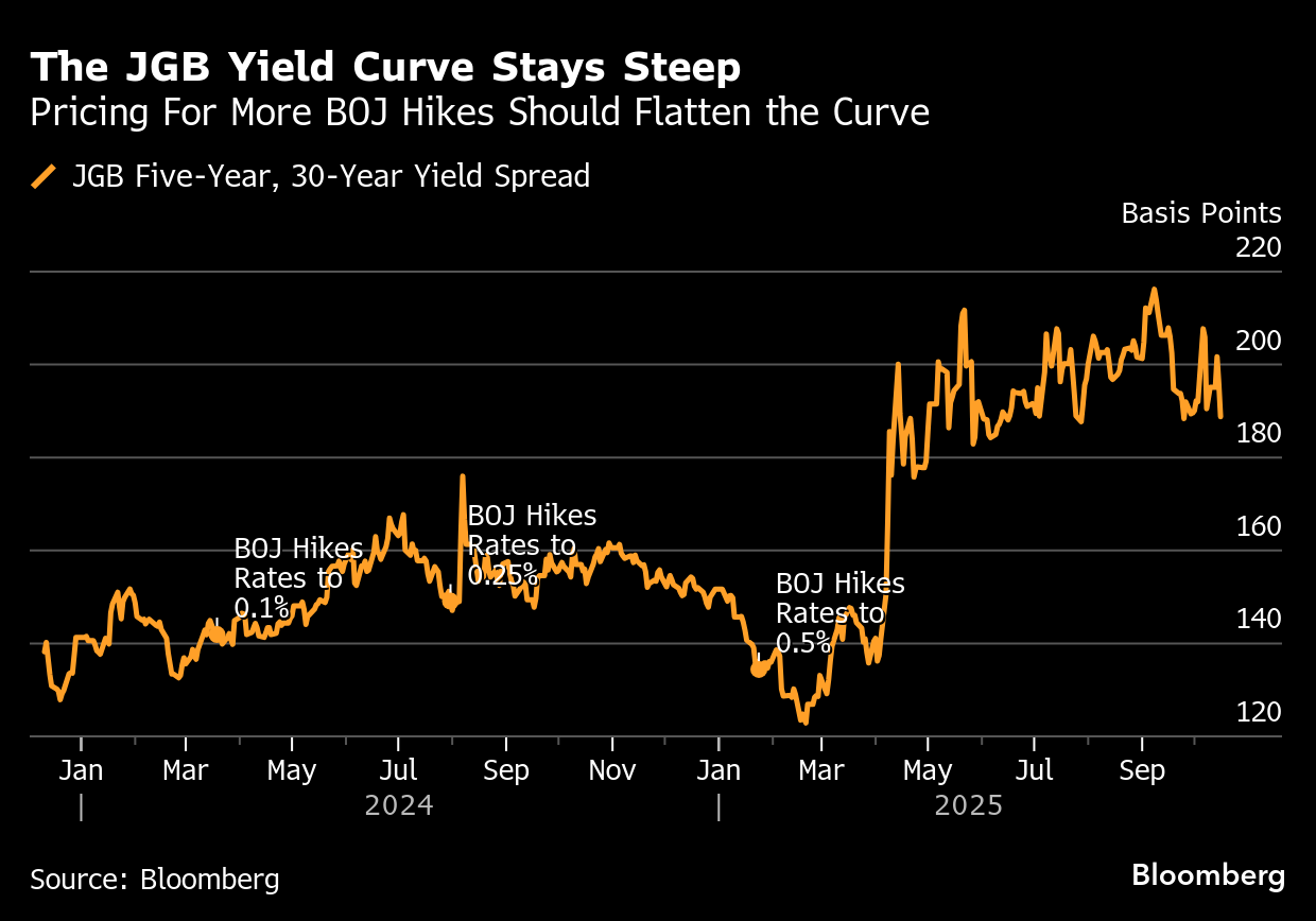 ブルームバーグのニュース記事「バンガード、年内の日銀利上げで利回り曲線フラット化と見込む」の画像
