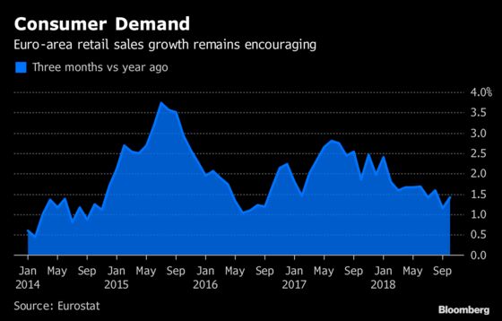 Bruised Euro-Zone Economy Stumbles On After Its 2018 Beating