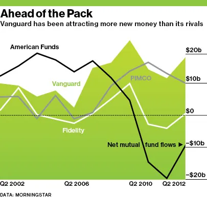 Vanguard Thrives in a Sour Climate