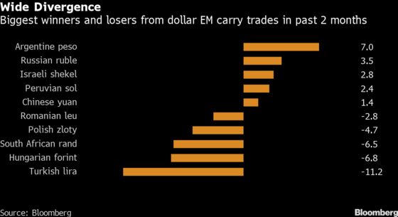 Inflation Is Killing the Dollar Carry Trade in Emerging Markets